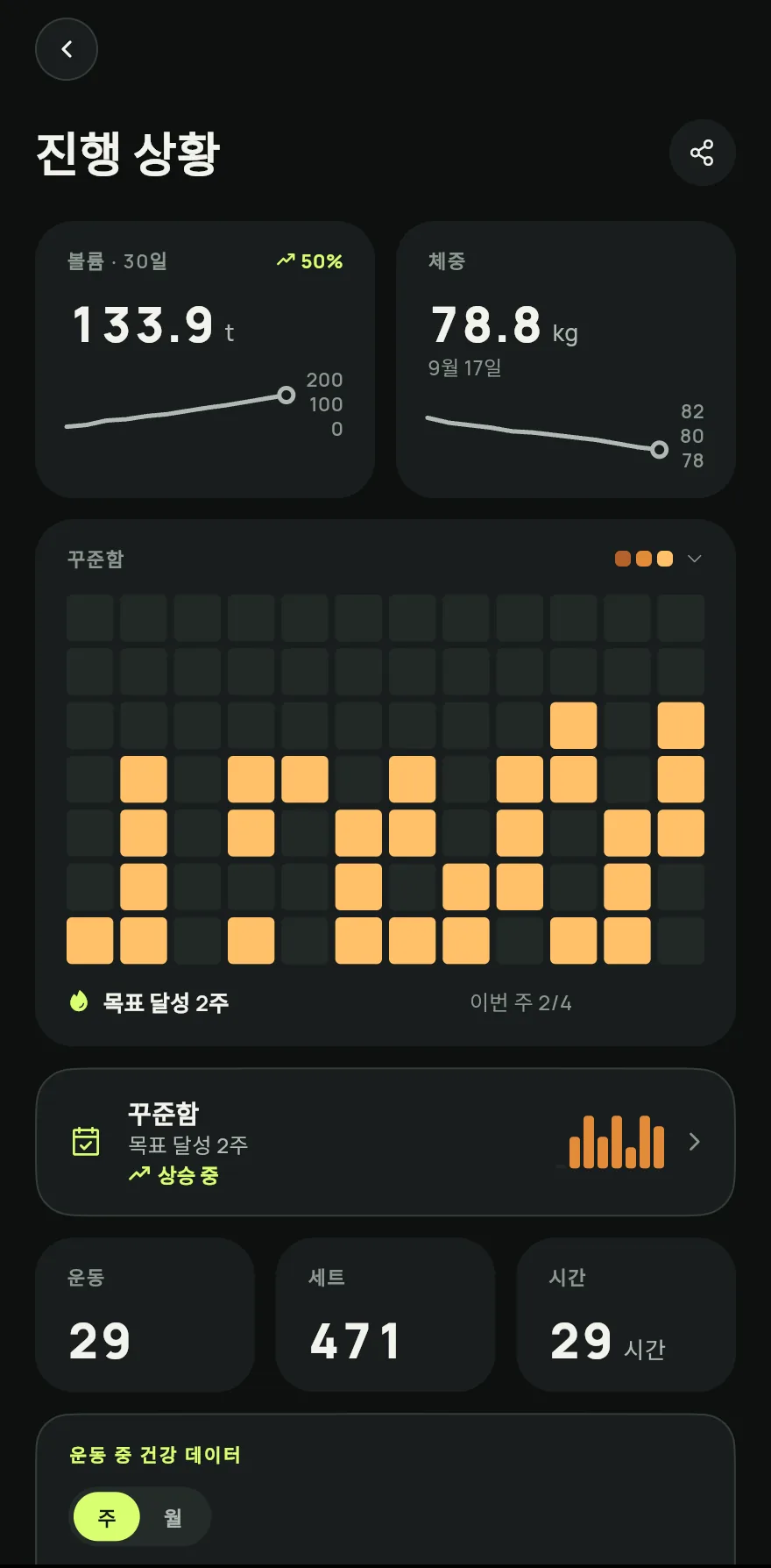 개인 기록이나 활동량을 탭하면 그래프가 있는 진행 상황 화면이 열려요. 최근 30일 볼륨, 꾸준함 달력, 세션, 세트, 시간 합계, 근육 맵이 나와요.