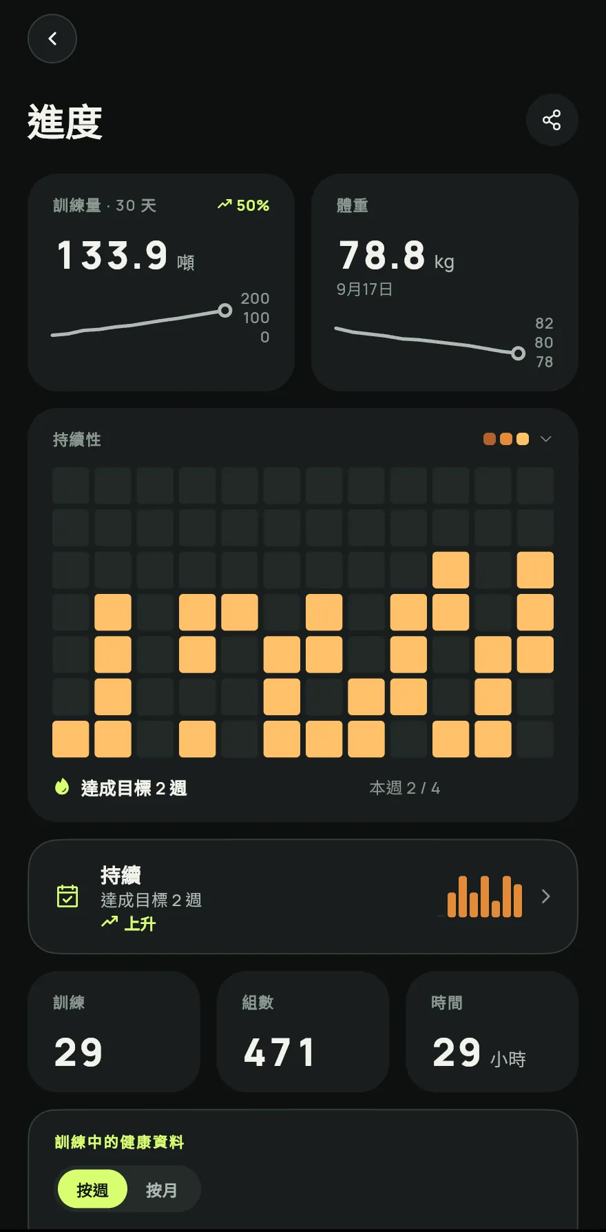 點一下個人紀錄或活動量開啟有圖表的進度畫面:最近 30 天的訓練量、持續性日曆、訓練次數、組數和時間的合計,以及肌肉地圖。